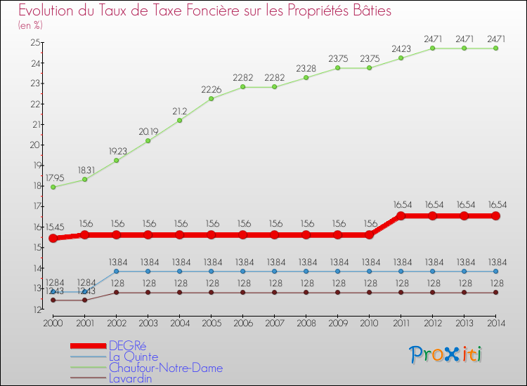 Evolution du taux de la taxe foncière sur le bati pour DEGRé et les communes proches de 2000 à 2014 Comparaison des taux de taxe foncière sur le bati pour DEGRé et les communes voisines de 2000 à 2014