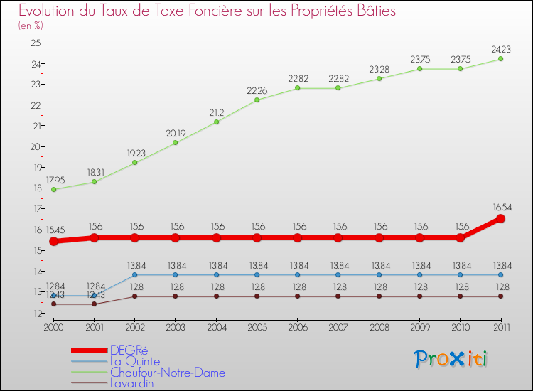 Evolution du taux de la taxe foncière sur le bati pour DEGRé et les communes proches Comparaison des taux de taxe foncière sur le bati pour DEGRé et les communes voisines