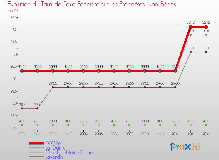 Evolution du taux de la taxe foncière sur les immeubles et terrains non batis pour DEGRé et les communes proches de 2000 à 2012 Comparaison des taux de la taxe foncière sur les immeubles et terrains non batis pour DEGRé et les communes voisines de 2000 à 2012