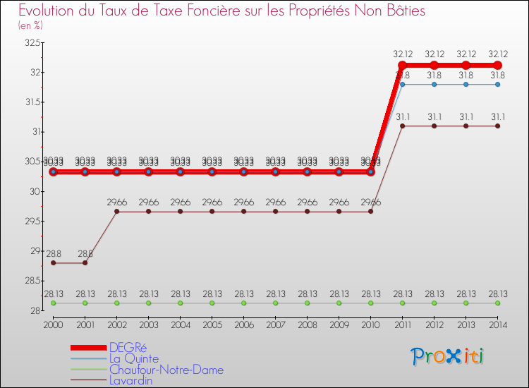 Evolution du taux de la taxe foncière sur les immeubles et terrains non batis pour DEGRé et les communes proches de 2000 à 2014 Comparaison des taux de la taxe foncière sur les immeubles et terrains non batis pour DEGRé et les communes voisines de 2000 à 2014