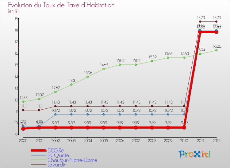 Evolution du taux de la taxe d'habitation pour DEGRé et les communes proches Comparaison des taux de la taxe d'habitation pour DEGRé et les communes voisines
