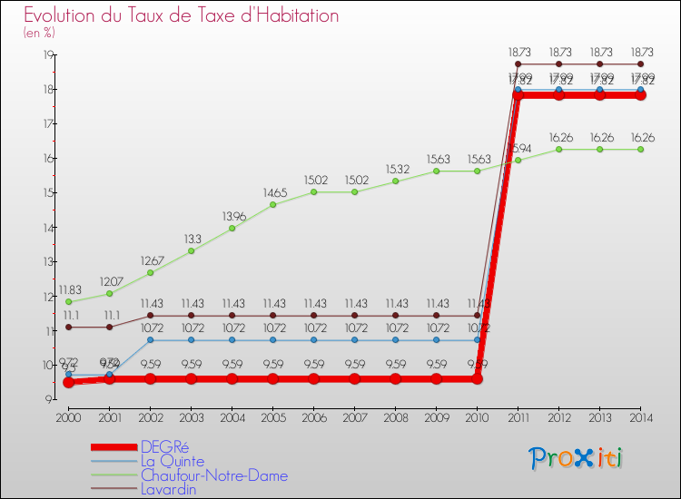 Evolution du taux de la taxe d'habitation pour DEGRé et les communes proches de 2000 à 2014 Comparaison des taux de la taxe d'habitation pour DEGRé et les communes voisines de 2000 à 2014