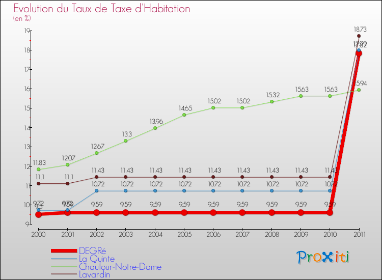 Evolution du taux de la taxe d'habitation pour DEGRé et les communes proches Comparaison des taux de la taxe d'habitation pour DEGRé et les communes voisines