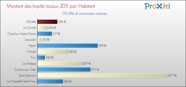 Montant des impôts locaux par Habitant pour DEGRé et les communes proches Comparaison des impôts locaux par habitant pour DEGRé et les communes voisines
