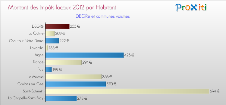 Montant des impôts locaux par Habitant pour DEGRé et les communes proches Comparaison des impôts locaux par habitant pour DEGRé et les communes voisines