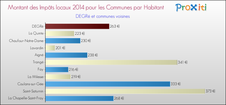 Montant des impôts locaux par Habitant pour DEGRé et les communes proches en 2014 Comparaison des impôts locaux par habitant pour DEGRé et les communes voisines en 2014