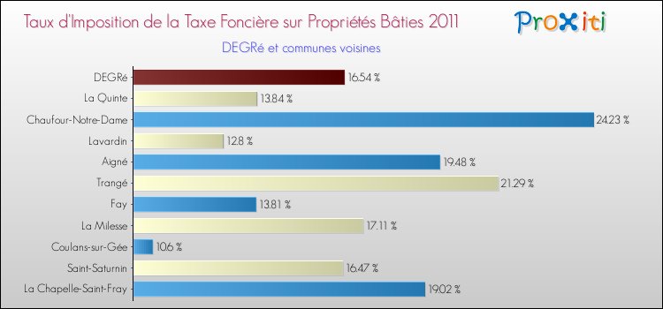 Taux d'imposition de la taxe foncière sur le bati 2011 pour DEGRé et les communes proches Comparaison des taux d'imposition de la taxe foncière sur le bati 2011 pour DEGRé et les communes voisines