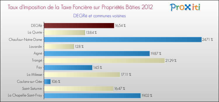 Taux d'imposition de la taxe foncière sur le bati 2012 pour DEGRé et les communes proches Comparaison des taux d'imposition de la taxe foncière sur le bati 2012 pour DEGRé et les communes voisines