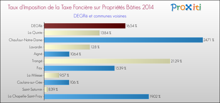 Taux d'imposition de la taxe foncière sur le bati 2014 pour DEGRé et les communes proches Comparaison des taux d'imposition de la taxe foncière sur le bati 2014 pour DEGRé et les communes voisines