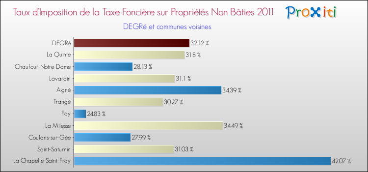 Taux d'imposition de la taxe foncière sur les immeubles et terrains non batis 2011 pour DEGRé et les communes proches Comparaison des taux d'imposition de la taxe foncière sur les immeubles et terrains non batis 2011 pour DEGRé et les communes voisines
