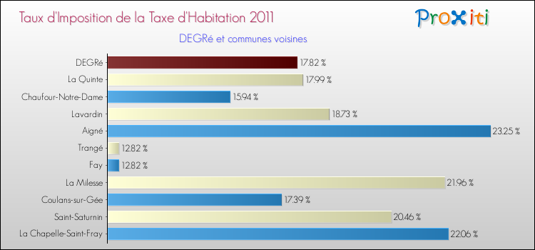 Taux d'imposition de la taxe d'habitation 2011 pour DEGRé et les communes proches Comparaison des taux d'imposition de la taxe d'habitation 2011 pour DEGRé et les communes voisines