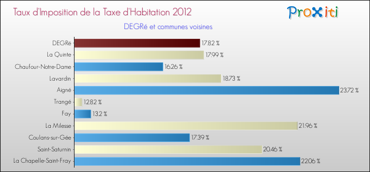 Taux d'imposition de la taxe d'habitation 2012 pour DEGRé et les communes proches Comparaison des taux d'imposition de la taxe d'habitation 2012 pour DEGRé et les communes voisines