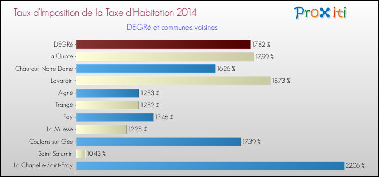 Taux d'imposition de la taxe d'habitation 2014 pour DEGRé et les communes proches Comparaison des taux d'imposition de la taxe d'habitation 2014 pour DEGRé et les communes voisines