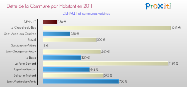 Dette par habitant de la commune en 2011 pour DEHAULT et les communes proches Comparaison de la dette par habitant de la commune en 2011 pour DEHAULT et les communes voisines