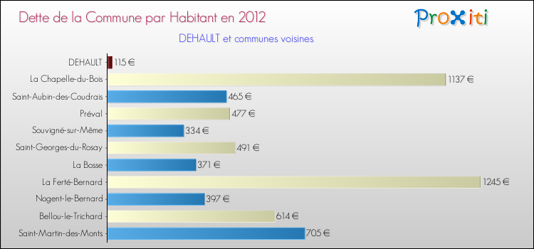 Dette par habitant de la commune en 2012 pour DEHAULT et les communes proches Comparaison de la dette par habitant de la commune en 2012 pour DEHAULT et les communes voisines