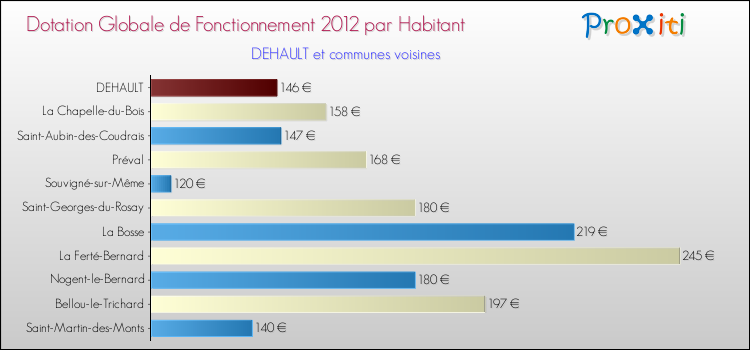 Montant des dotations globales de fonctionnement DGF par Habitant pour DEHAULT et les communes proches Comparaison des des dotations globales de fonctionnement DGF par habitant pour DEHAULT et les communes voisines
