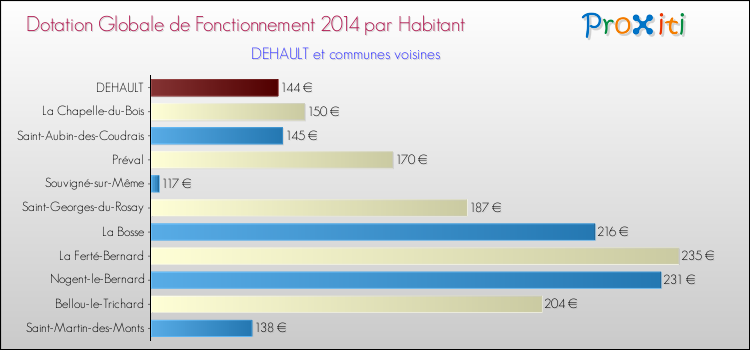 Montant des dotations globales de fonctionnement DGF par Habitant pour DEHAULT et les communes proches en 2014. Comparaison des des dotations globales de fonctionnement DGF par habitant pour DEHAULT et les communes voisines en 2014.