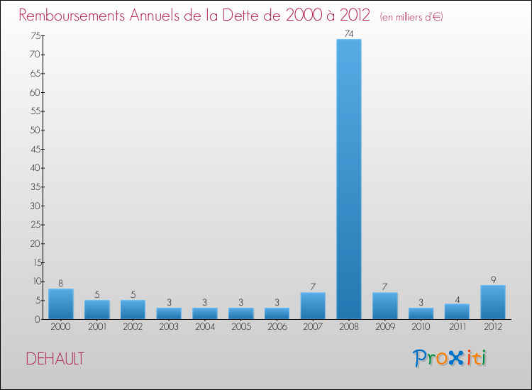 Evolution de l'annuité de la dette pour la commune de DEHAULT de 2000 à 2012 Annuités de la dette pour DEHAULT de 2000 à 2012