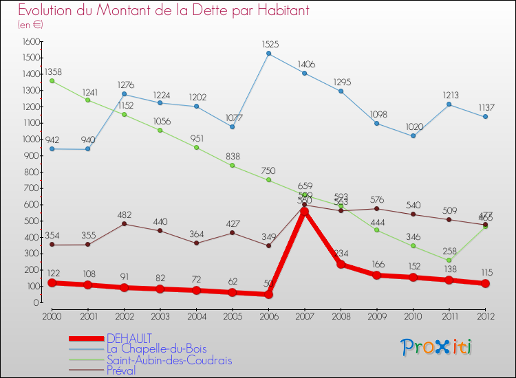 Evolution de la dette par habitant pour la commune de DEHAULT et les communes proches de 2000 à 2012 Comparaison de la dette par habitant pour DEHAULT et les communes voisines de 2000 à 2012