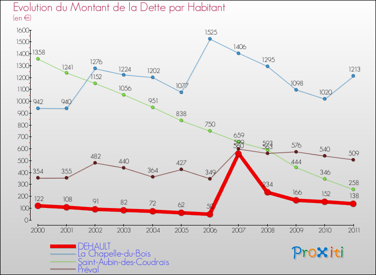 Evolution de la dette par habitant pour la commune de DEHAULT et les communes proches Comparaison de la dette par habitant pour DEHAULT et les communes voisines