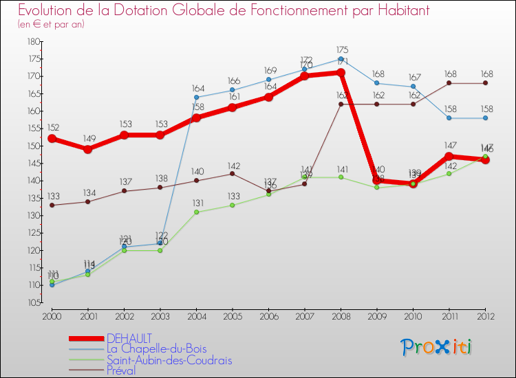 Evolution et montant de la dotation globale de fonctionnement par Habitant pour DEHAULT et les communes proches Comparaison des dotations globales de fonctionnement par habitant pour DEHAULT et les communes voisines