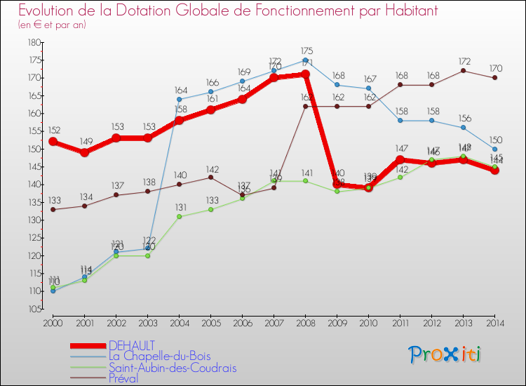 Evolution et montant de la dotation globale de fonctionnement par Habitant pour DEHAULT et les communes proches de 2000 à 2014. Comparaison des dotations globales de fonctionnement par habitant pour DEHAULT et les communes voisines de 2000 à 2014.