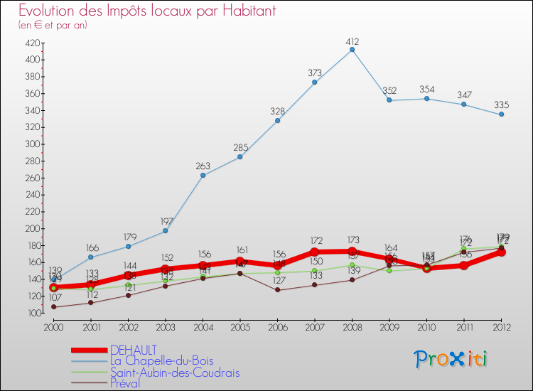 Evolution et montant des impôts locaux par Habitant pour DEHAULT et les communes proches Comparaison des impôts locaux par habitant pour DEHAULT et les communes voisines