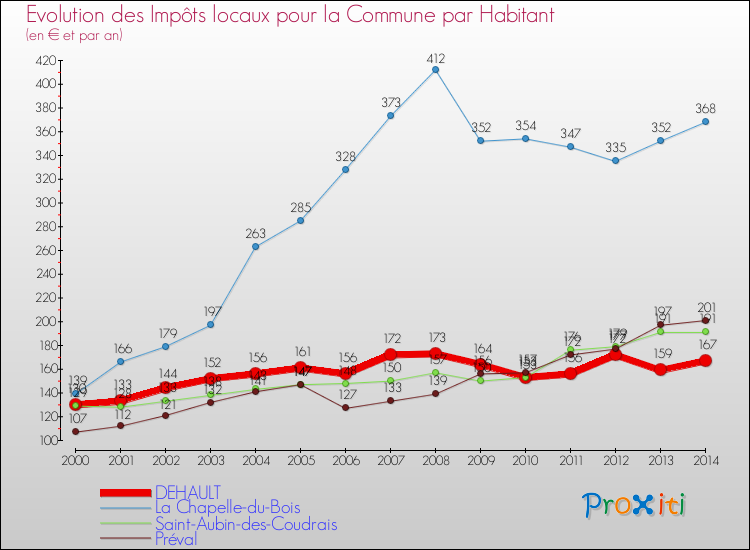 Evolution et montant des impôts locaux par Habitant pour DEHAULT et les communes proches de 2000 à 2014 Comparaison des impôts locaux par habitant pour DEHAULT et les communes voisines de 2000 à 2014