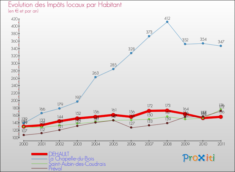 Evolution et montant des impôts locaux par Habitant pour DEHAULT et les communes proches Comparaison des impôts locaux par habitant pour DEHAULT et les communes voisines
