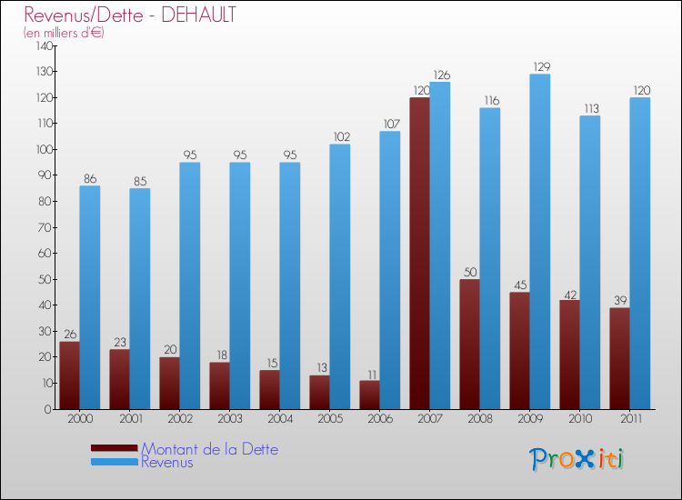 Evolution comparée de la dette et des revenus pour la commune de DEHAULT de 2000 à 2011 Comparaison de la dette et des revenus pour DEHAULT de 2000 à 2011