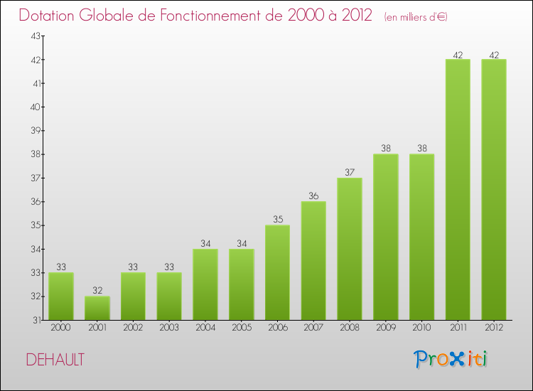 Evolution du montant de la Dotation Globale de Fonctionnement pour la commune de DEHAULT de 2000 à 2012 Evolution du montant de la Dotation Globale de Fonctionnement pour DEHAULT de 2000 à 2012