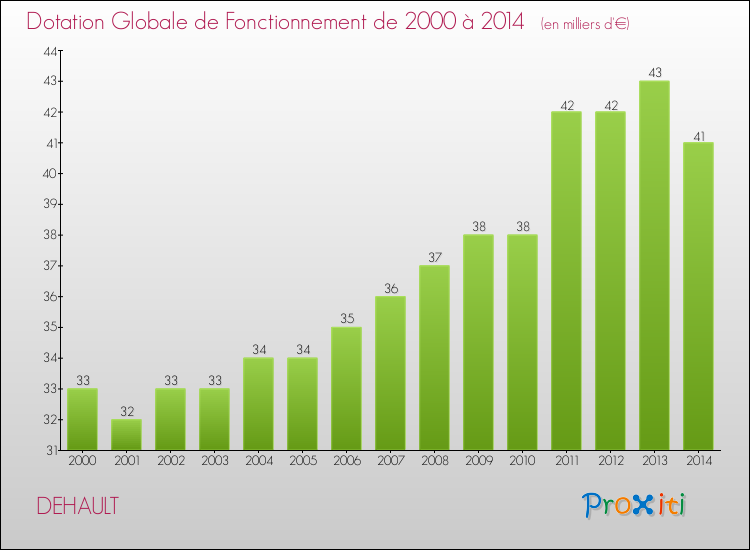 Evolution du montant de la Dotation Globale de Fonctionnement pour la commune de DEHAULT de 2000 à 2014 Evolution du montant de la Dotation Globale de Fonctionnement pour DEHAULT de 2000 à 2014