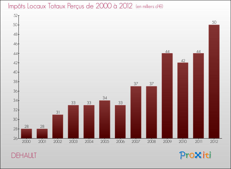 Evolution des Impôts Locaux pour la commune de DEHAULT de 2000 à 2012 Evolution des Impôts Locaux pour DEHAULT de 2000 à 2012
