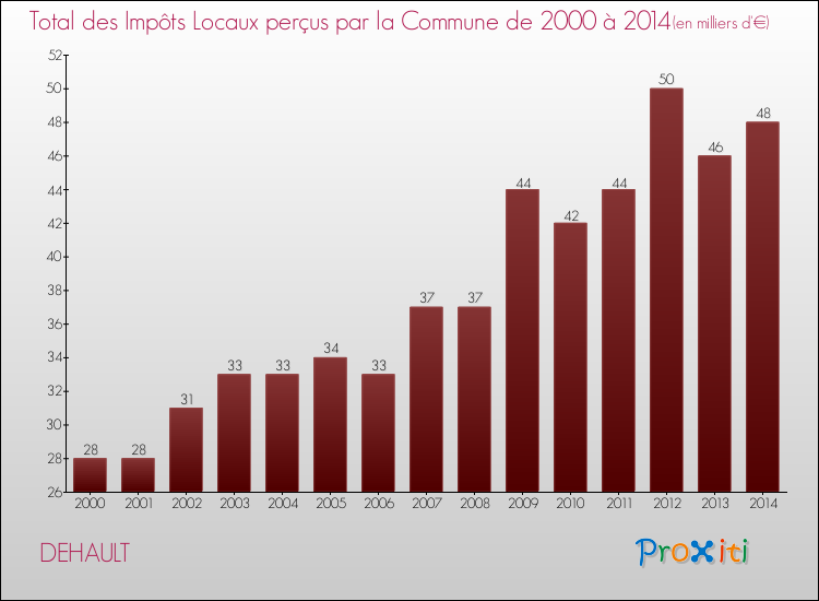 Evolution des Impôts Locaux pour la commune de DEHAULT de 2000 à 2014 Evolution des Impôts Locaux pour DEHAULT de 2000 à 2014