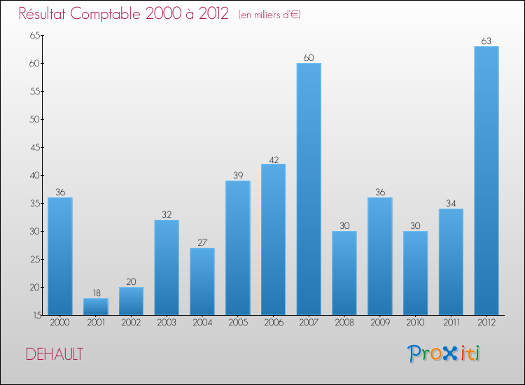 Evolution du résultat comptable pour la commune de DEHAULT de 2000 à 2012 Evolution du résultat comptable pour DEHAULT de 2000 à 2012