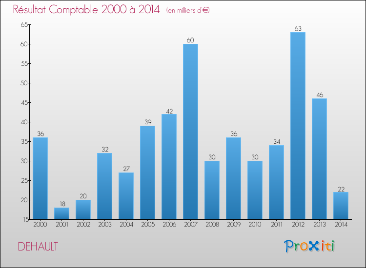 Evolution du résultat comptable pour la commune de DEHAULT de 2000 à 2014 Evolution du résultat comptable pour DEHAULT de 2000 à 2014