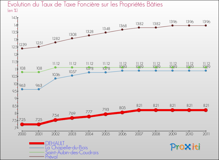 Evolution du taux de la taxe foncière sur le bati pour DEHAULT et les communes proches Comparaison des taux de taxe foncière sur le bati pour DEHAULT et les communes voisines