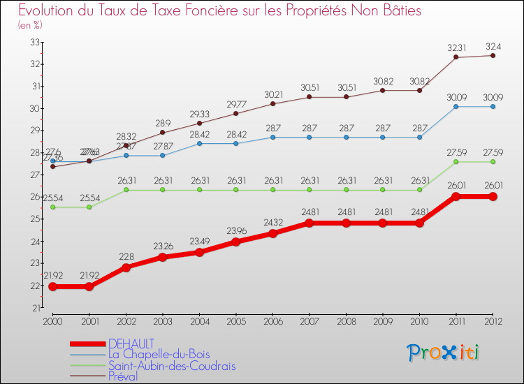 Evolution du taux de la taxe foncière sur les immeubles et terrains non batis pour DEHAULT et les communes proches de 2000 à 2012 Comparaison des taux de la taxe foncière sur les immeubles et terrains non batis pour DEHAULT et les communes voisines de 2000 à 2012
