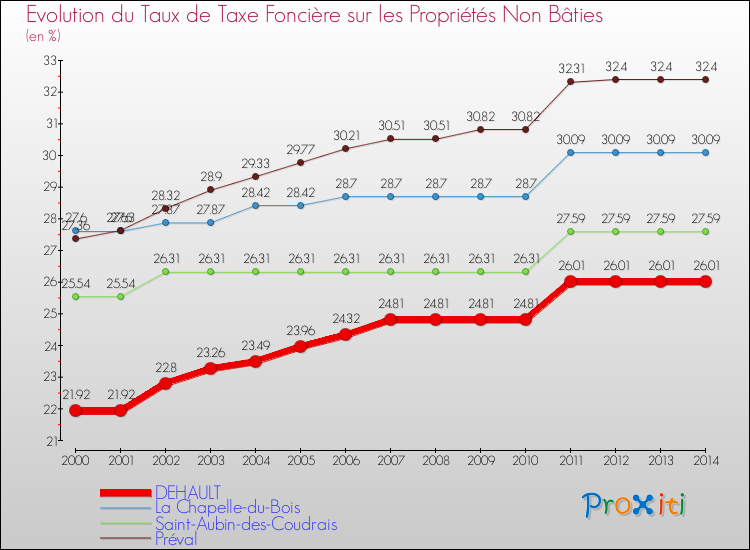 Evolution du taux de la taxe foncière sur les immeubles et terrains non batis pour DEHAULT et les communes proches de 2000 à 2014 Comparaison des taux de la taxe foncière sur les immeubles et terrains non batis pour DEHAULT et les communes voisines de 2000 à 2014