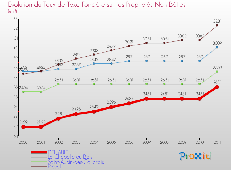 Evolution du taux de la taxe foncière sur les immeubles et terrains non batis pour DEHAULT et les communes proches Comparaison des taux de la taxe foncière sur les immeubles et terrains non batis pour DEHAULT et les communes voisines