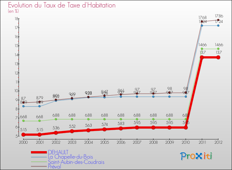 Evolution du taux de la taxe d'habitation pour DEHAULT et les communes proches Comparaison des taux de la taxe d'habitation pour DEHAULT et les communes voisines