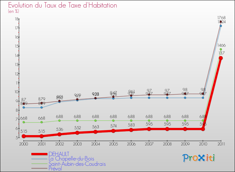 Evolution du taux de la taxe d'habitation pour DEHAULT et les communes proches Comparaison des taux de la taxe d'habitation pour DEHAULT et les communes voisines