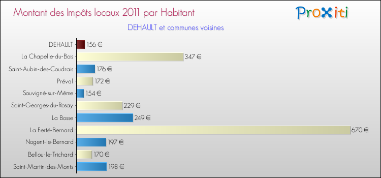Montant des impôts locaux par Habitant pour DEHAULT et les communes proches Comparaison des impôts locaux par habitant pour DEHAULT et les communes voisines