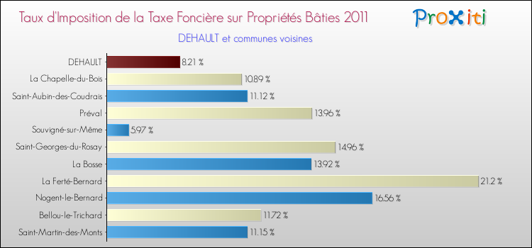 Taux d'imposition de la taxe foncière sur le bati 2011 pour DEHAULT et les communes proches Comparaison des taux d'imposition de la taxe foncière sur le bati 2011 pour DEHAULT et les communes voisines