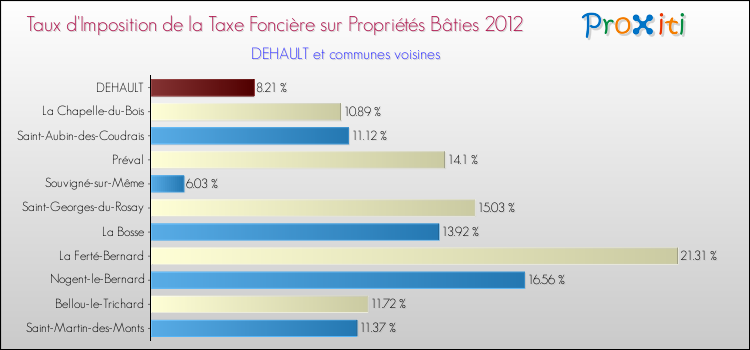 Taux d'imposition de la taxe foncière sur le bati 2012 pour DEHAULT et les communes proches Comparaison des taux d'imposition de la taxe foncière sur le bati 2012 pour DEHAULT et les communes voisines