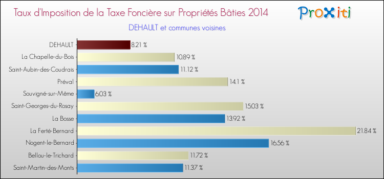 Taux d'imposition de la taxe foncière sur le bati 2014 pour DEHAULT et les communes proches Comparaison des taux d'imposition de la taxe foncière sur le bati 2014 pour DEHAULT et les communes voisines