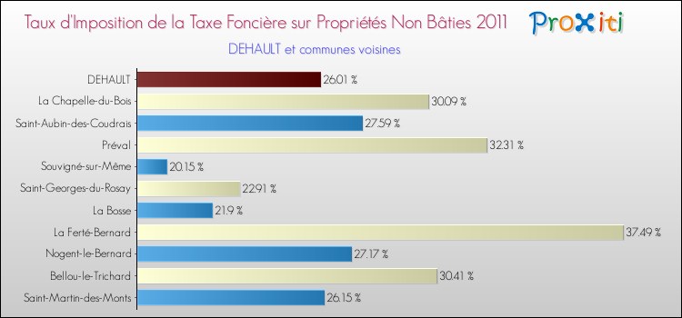 Taux d'imposition de la taxe foncière sur les immeubles et terrains non batis 2011 pour DEHAULT et les communes proches Comparaison des taux d'imposition de la taxe foncière sur les immeubles et terrains non batis 2011 pour DEHAULT et les communes voisines