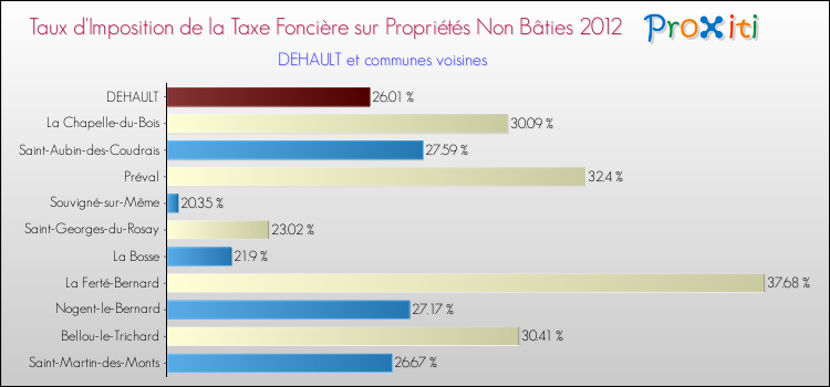 Taux d'imposition de la taxe foncière sur les immeubles et terrains non batis 2012 pour DEHAULT et les communes proches Comparaison des taux d'imposition de la taxe foncière sur les immeubles et terrains non batis 2012 pour DEHAULT et les communes voisines