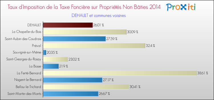 Taux d'imposition de la taxe foncière sur les immeubles et terrains non batis 2014 pour DEHAULT et les communes proches Comparaison des taux d'imposition de la taxe foncière sur les immeubles et terrains non batis 2014 pour DEHAULT et les communes voisines