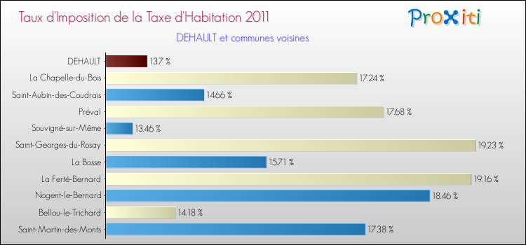 Taux d'imposition de la taxe d'habitation 2011 pour DEHAULT et les communes proches Comparaison des taux d'imposition de la taxe d'habitation 2011 pour DEHAULT et les communes voisines